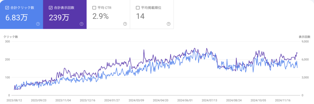 動物病院Cのクリック数